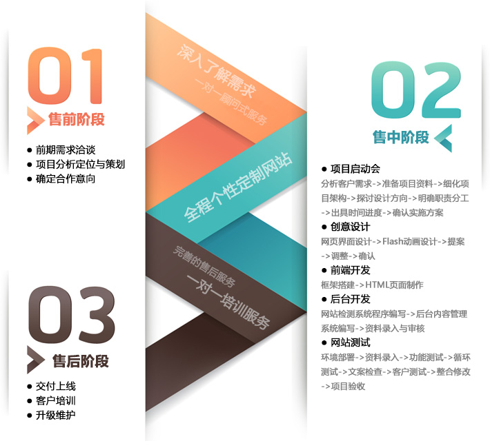 高端品牌網站建設流程