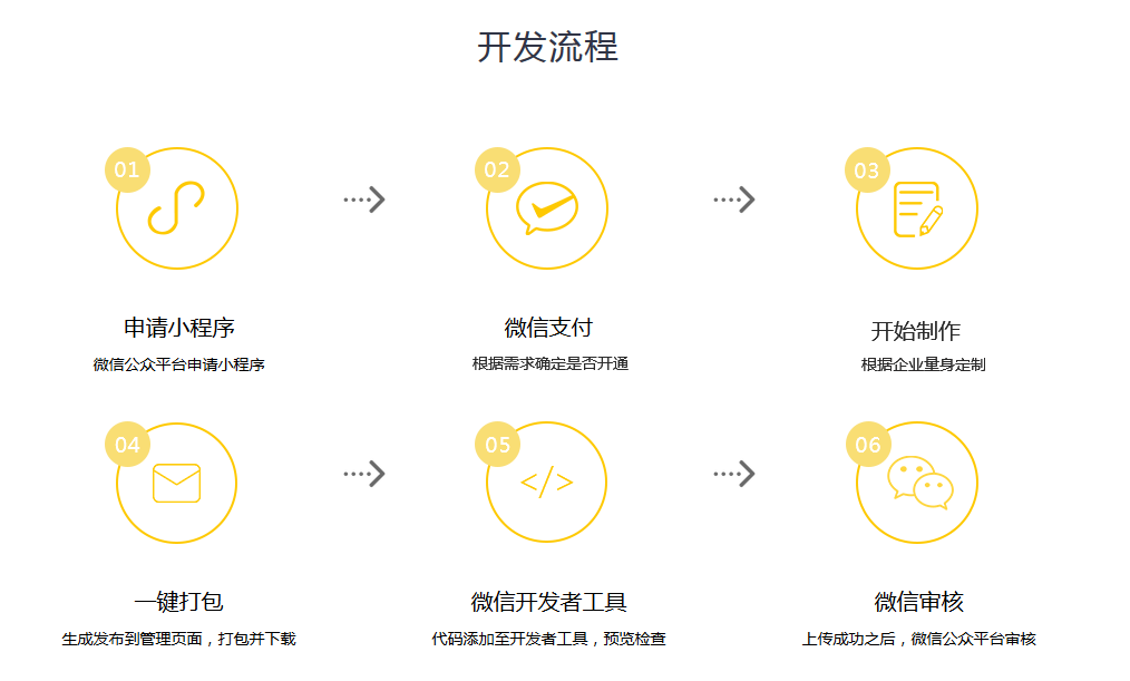 小程序開發流程